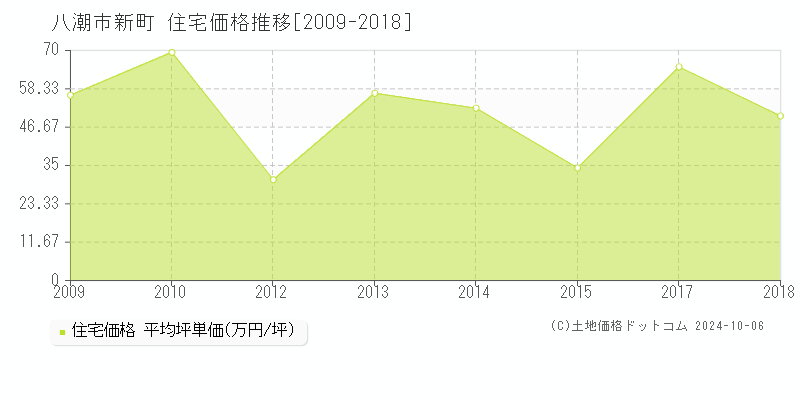 新町(八潮市)の住宅価格推移グラフ(坪単価)[2009-2018年]