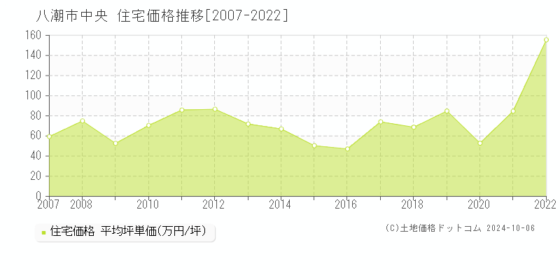 中央(八潮市)の住宅価格推移グラフ(坪単価)[2007-2022年]