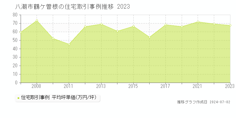 八潮市鶴ケ曽根の住宅取引事例推移グラフ 