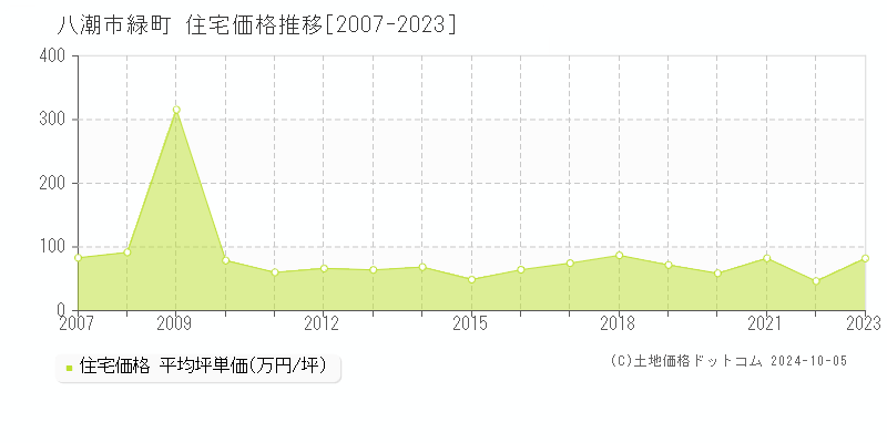 八潮市緑町の住宅取引事例推移グラフ 