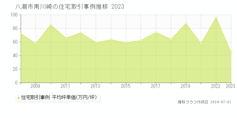 八潮市南川崎の住宅取引事例推移グラフ 