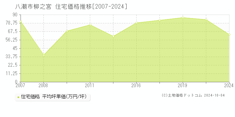 柳之宮(八潮市)の住宅価格推移グラフ(坪単価)[2007-2024年]