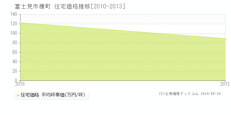 榎町(富士見市)の住宅価格推移グラフ(坪単価)[2010-2013年]