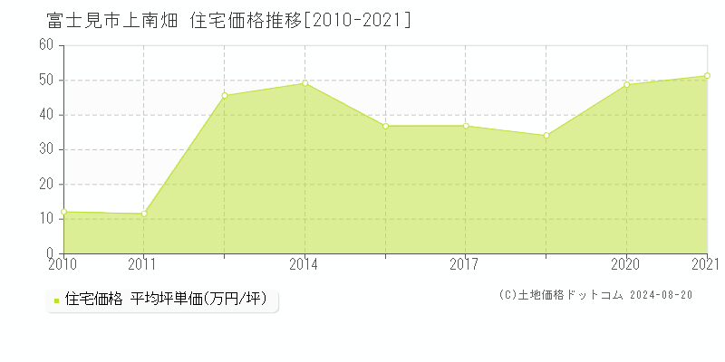 上南畑(富士見市)の住宅価格推移グラフ(坪単価)[2010-2021年]