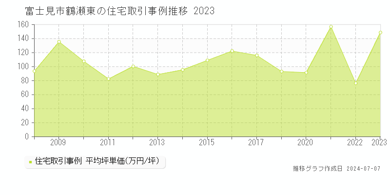 富士見市鶴瀬東の住宅取引事例推移グラフ 