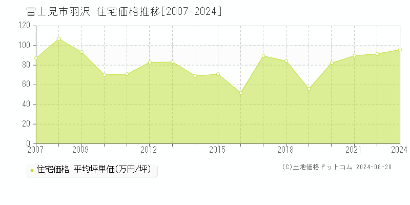 羽沢(富士見市)の住宅価格推移グラフ(坪単価)[2007-2024年]