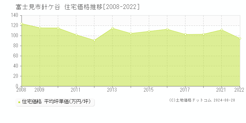 針ケ谷(富士見市)の住宅価格推移グラフ(坪単価)[2008-2022年]