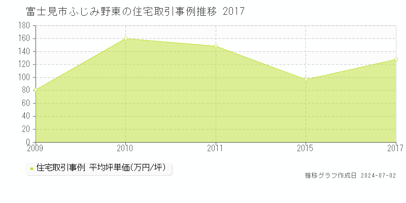 富士見市ふじみ野東の住宅取引事例推移グラフ 