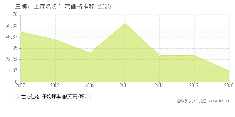埼玉県三郷市上彦名の住宅価格推移グラフ 