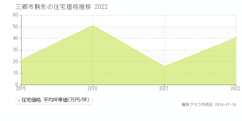 埼玉県三郷市駒形の住宅価格推移グラフ 