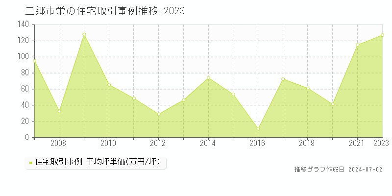 三郷市栄の住宅取引事例推移グラフ 