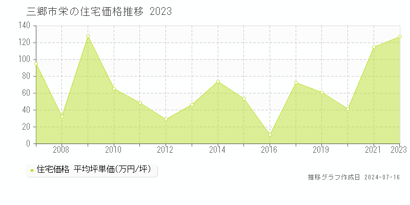 三郷市栄の住宅取引事例推移グラフ 