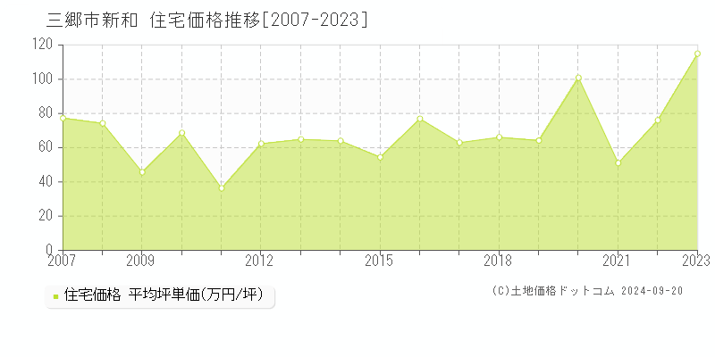 新和(三郷市)の住宅価格推移グラフ(坪単価)[2007-2023年]