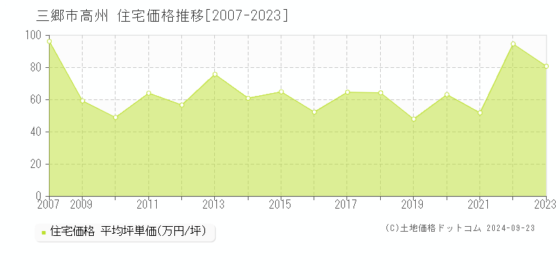 高州(三郷市)の住宅価格推移グラフ(坪単価)[2007-2023年]