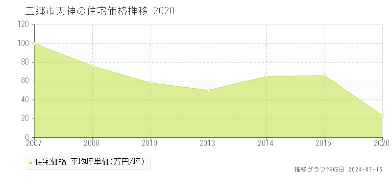 埼玉県三郷市天神の住宅価格推移グラフ 