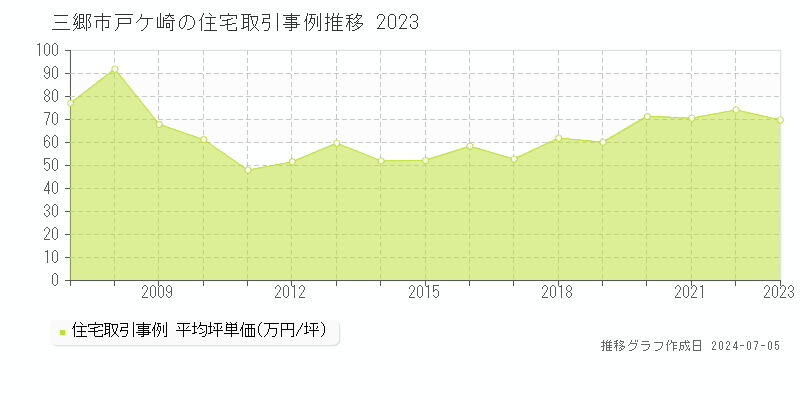 三郷市戸ケ崎の住宅取引事例推移グラフ 