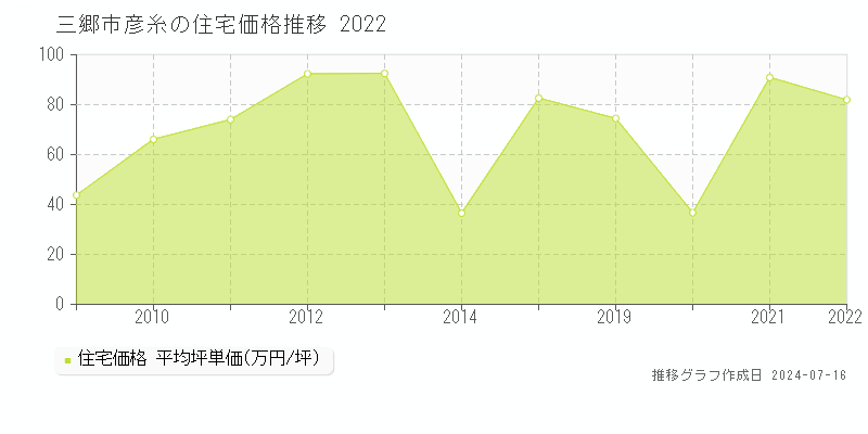 埼玉県三郷市彦糸の住宅価格推移グラフ 