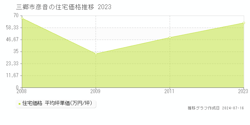 埼玉県三郷市彦音の住宅価格推移グラフ 