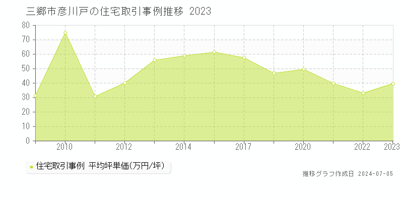 三郷市彦川戸の住宅取引事例推移グラフ 