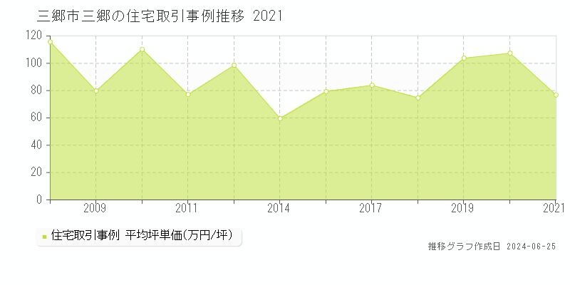 三郷市三郷の住宅取引事例推移グラフ 