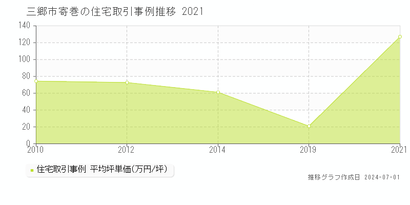 三郷市寄巻の住宅取引事例推移グラフ 