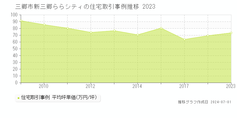 三郷市新三郷ららシティの住宅取引事例推移グラフ 