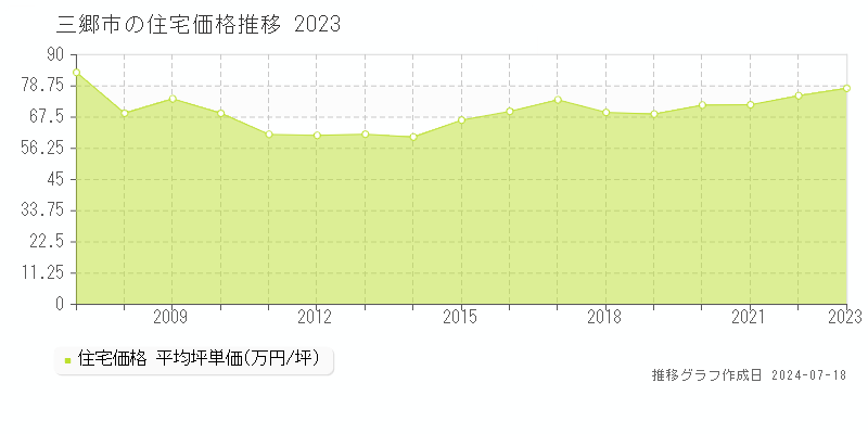 三郷市の住宅取引事例推移グラフ 