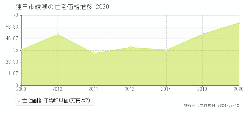 埼玉県蓮田市綾瀬の住宅価格推移グラフ 