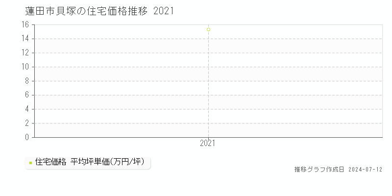 埼玉県蓮田市貝塚の住宅価格推移グラフ 