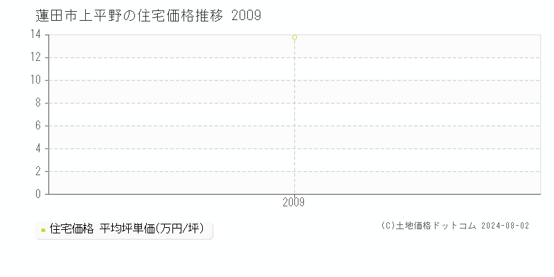 上平野(蓮田市)の住宅価格(坪単価)推移グラフ