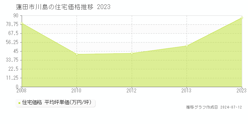 埼玉県蓮田市川島の住宅価格推移グラフ 