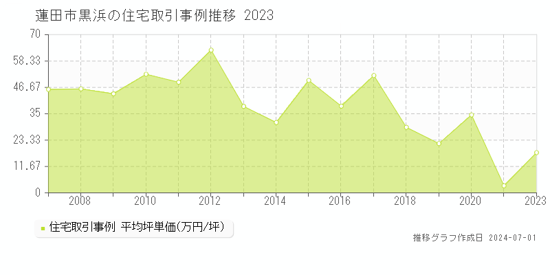 蓮田市黒浜の住宅取引事例推移グラフ 