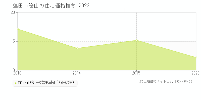笹山(蓮田市)の住宅価格(坪単価)推移グラフ