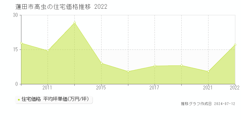 埼玉県蓮田市高虫の住宅価格推移グラフ 