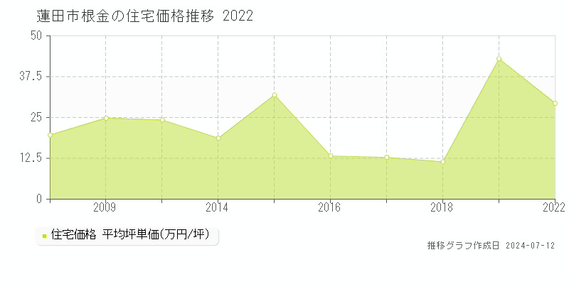 埼玉県蓮田市根金の住宅価格推移グラフ 
