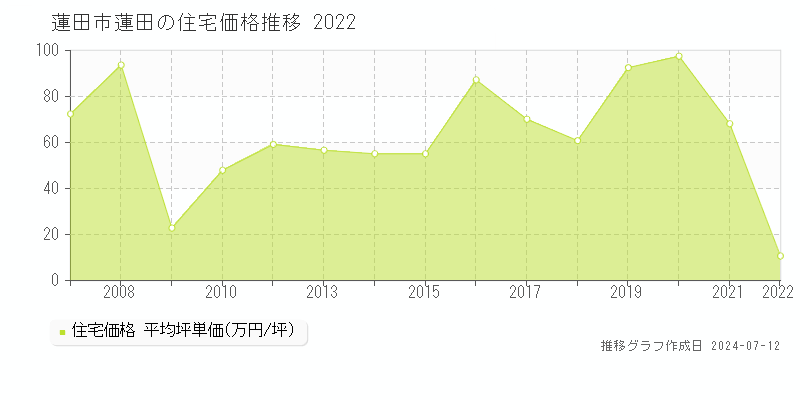 埼玉県蓮田市蓮田の住宅価格推移グラフ 