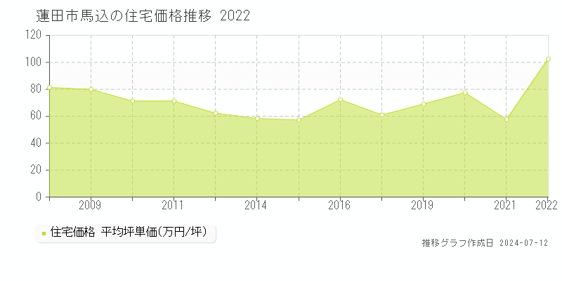 埼玉県蓮田市馬込の住宅価格推移グラフ 