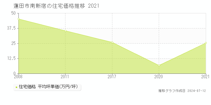 埼玉県蓮田市南新宿の住宅価格推移グラフ 