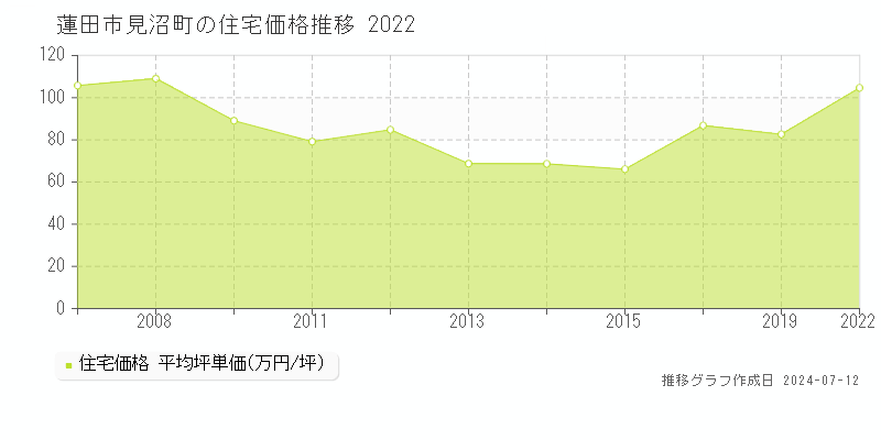 埼玉県蓮田市見沼町の住宅価格推移グラフ 