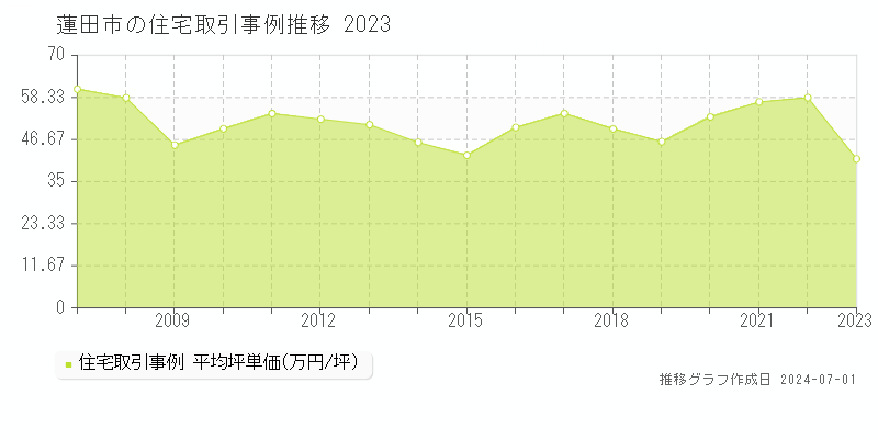 蓮田市の住宅取引事例推移グラフ 