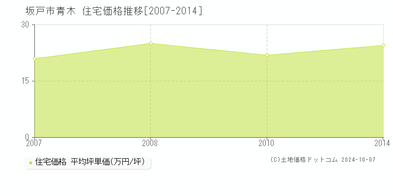 青木(坂戸市)の住宅価格推移グラフ(坪単価)[2007-2014年]