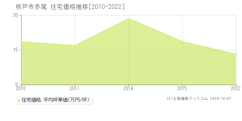 赤尾(坂戸市)の住宅価格推移グラフ(坪単価)[2010-2022年]