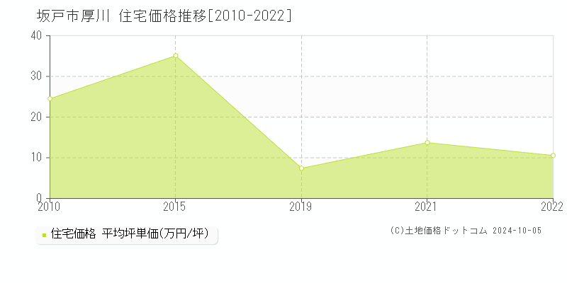 厚川(坂戸市)の住宅価格推移グラフ(坪単価)[2010-2022年]