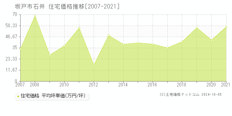 石井(坂戸市)の住宅価格推移グラフ(坪単価)