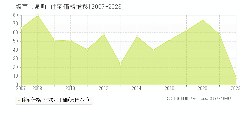 泉町(坂戸市)の住宅価格推移グラフ(坪単価)[2007-2023年]