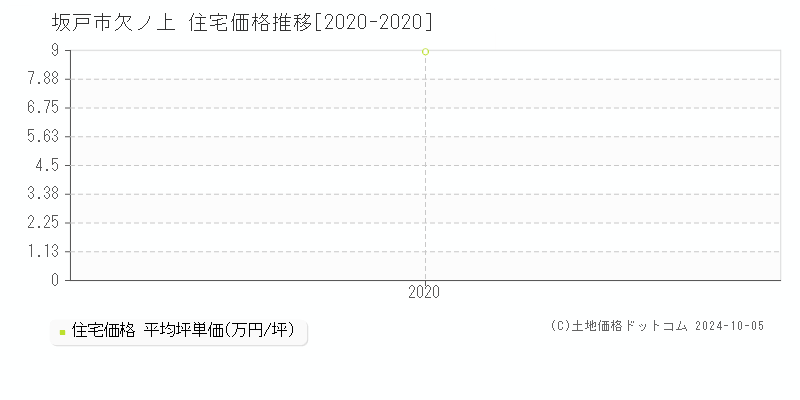 欠ノ上(坂戸市)の住宅価格推移グラフ(坪単価)[2020-2020年]