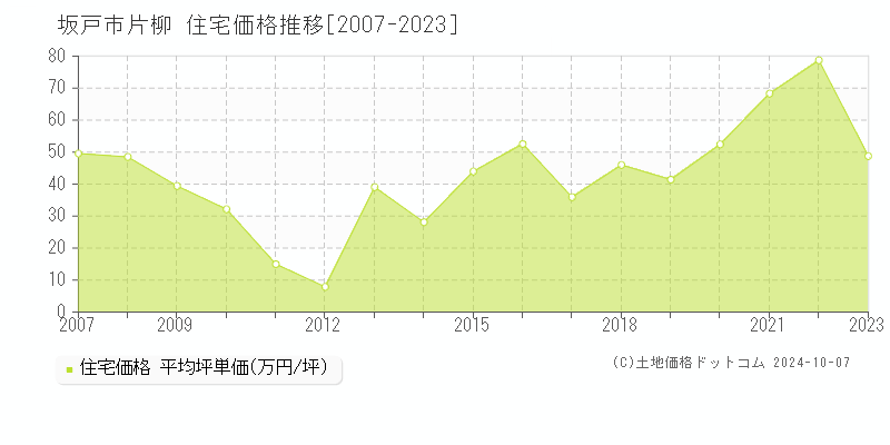 片柳(坂戸市)の住宅価格推移グラフ(坪単価)[2007-2023年]