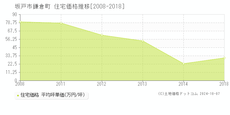 鎌倉町(坂戸市)の住宅価格推移グラフ(坪単価)[2008-2018年]