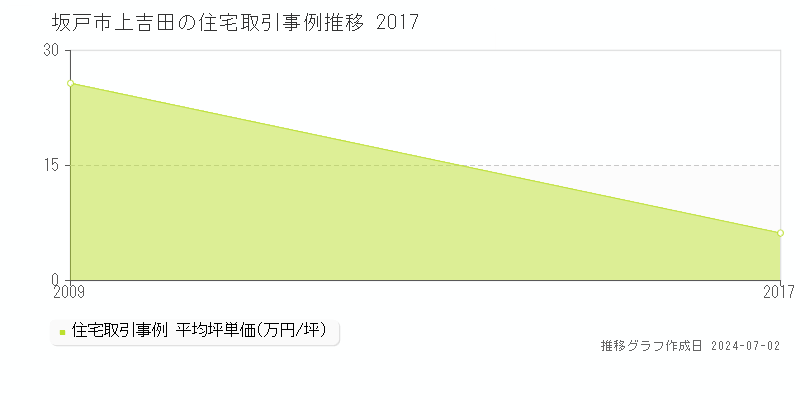 坂戸市上吉田の住宅取引事例推移グラフ 