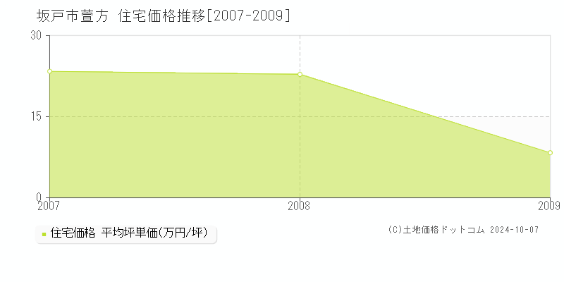 萱方(坂戸市)の住宅価格推移グラフ(坪単価)[2007-2009年]